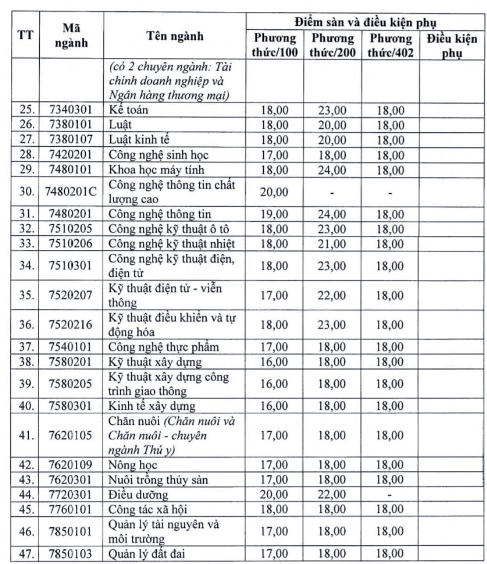 Điểm chuẩn Đại học Vinh 2023 (chính xác nhất) | Điểm chuẩn các năm