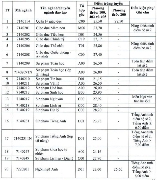 Điểm chuẩn Đại học Vinh 2025 (2024, 2023, ...)