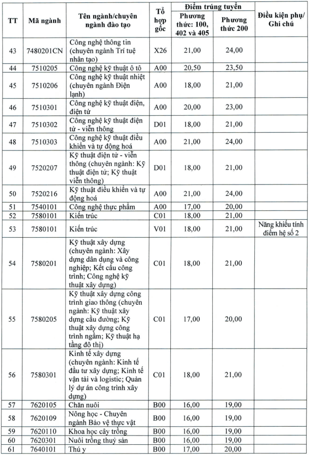 Điểm chuẩn Đại học Vinh 2025 (2024, 2023, ...)