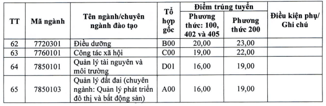 Điểm chuẩn Đại học Vinh 2025 (2024, 2023, ...)