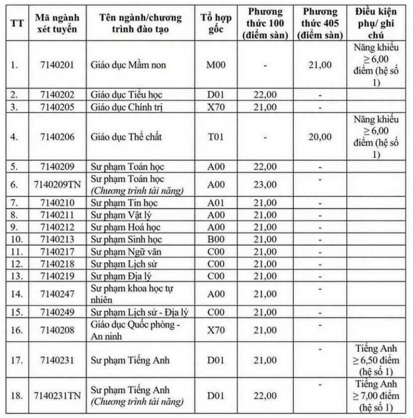 Đại học Vinh (VinhUni) công bố điểm sàn xét tuyển năm 2026