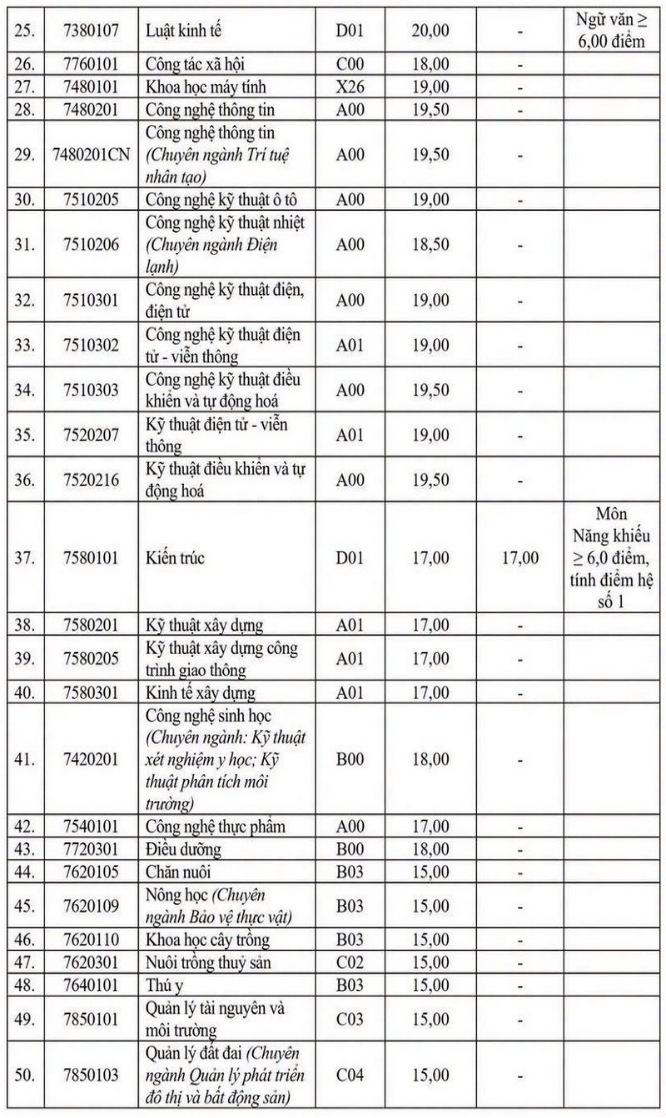 Đại học Vinh (VinhUni) công bố điểm sàn xét tuyển năm 2026