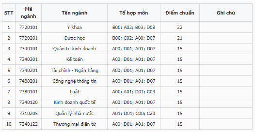 Điểm chuẩn Đại học Võ Trường Toản 2024 (2023, 2022, ...)