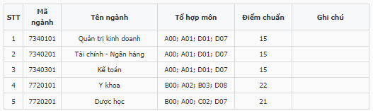 Điểm chuẩn Đại học Võ Trường Toản 2024 (2023, 2022, ...)