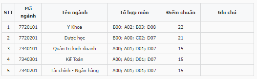 Điểm chuẩn Đại học Võ Trường Toản 2024 (2023, 2022, ...)