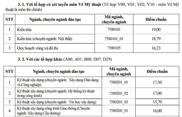 Điểm chuẩn Đại học Xây dựng 2023 (chính xác nhất) | Điểm chuẩn các năm