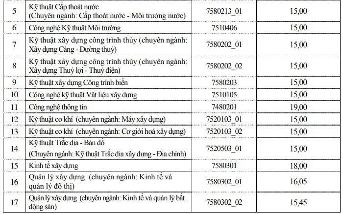 Điểm chuẩn Đại học Xây dựng 2023 (chính xác nhất) | Điểm chuẩn các năm