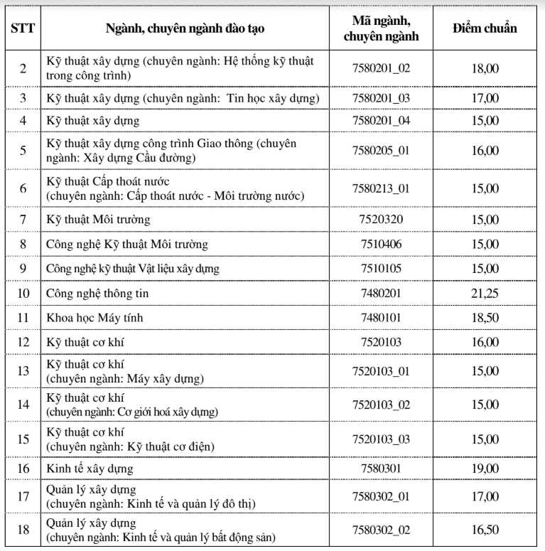 Điểm chuẩn Đại học Xây dựng 2023 (chính xác nhất) | Điểm chuẩn các năm