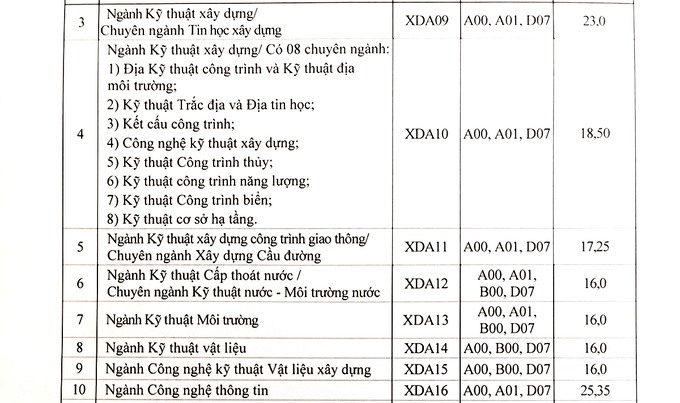 Điểm chuẩn Đại học Xây dựng 2023 (chính xác nhất) | Điểm chuẩn các năm