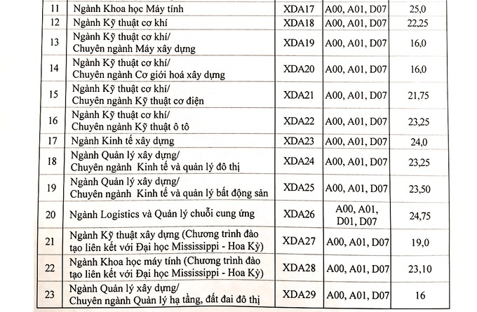 Điểm chuẩn Đại học Xây dựng 2023 (chính xác nhất) | Điểm chuẩn các năm