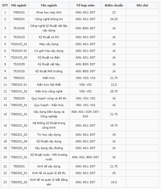 Điểm chuẩn Đại học Xây dựng 2023 (chính xác nhất) | Điểm chuẩn các năm