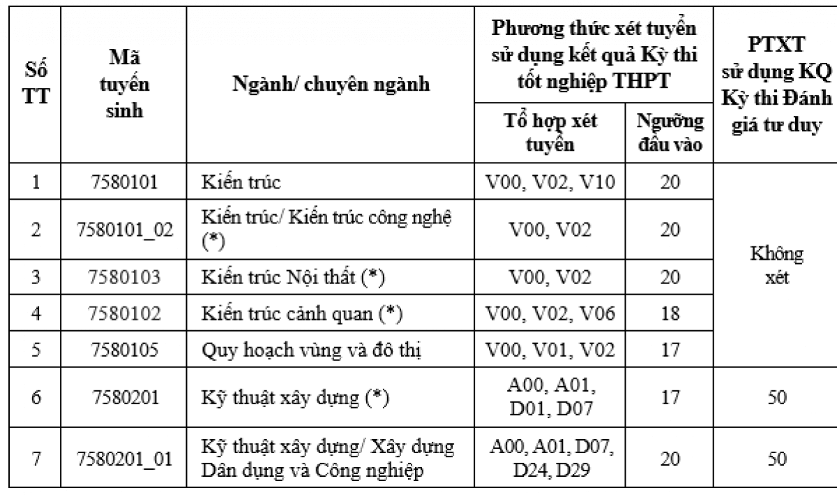 Điểm chuẩn Đại học Xây dựng 2023 (chính xác nhất) | Điểm chuẩn các năm