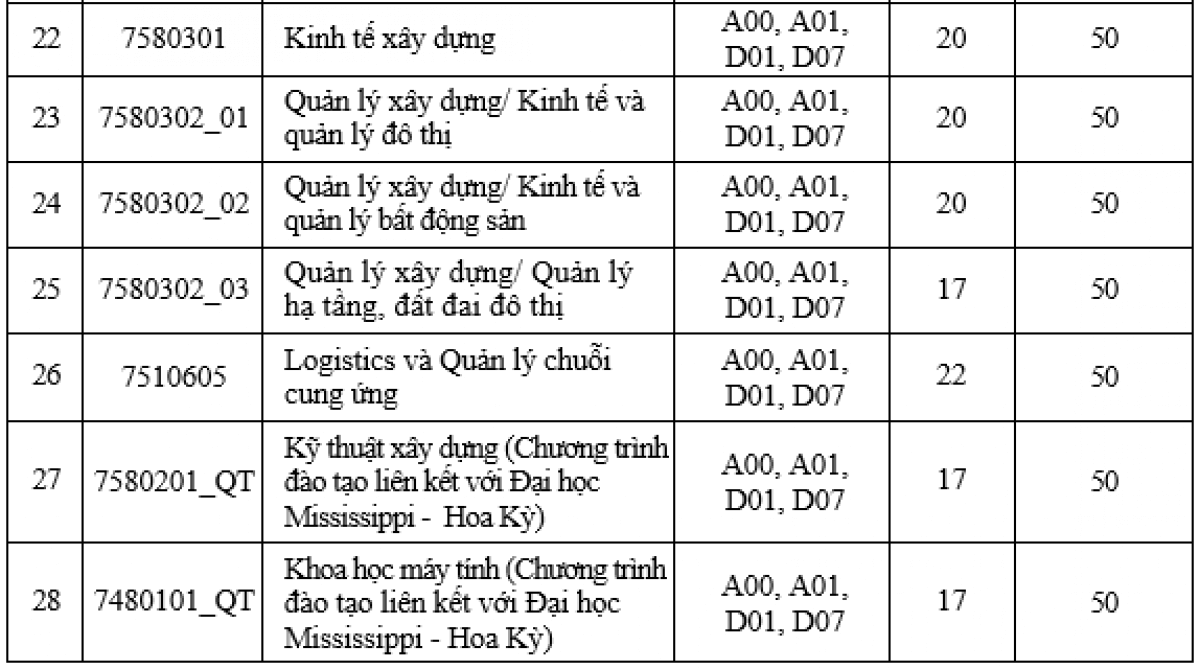 Điểm chuẩn Đại học Xây dựng 2023 (chính xác nhất) | Điểm chuẩn các năm