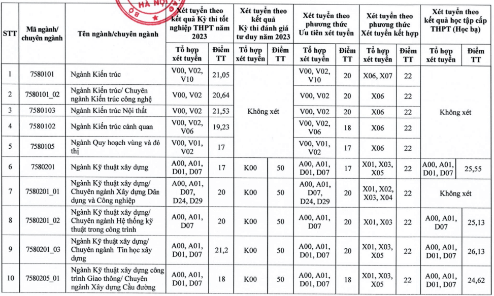 Điểm chuẩn Đại học Xây dựng 2023 (chính xác nhất) | Điểm chuẩn các năm