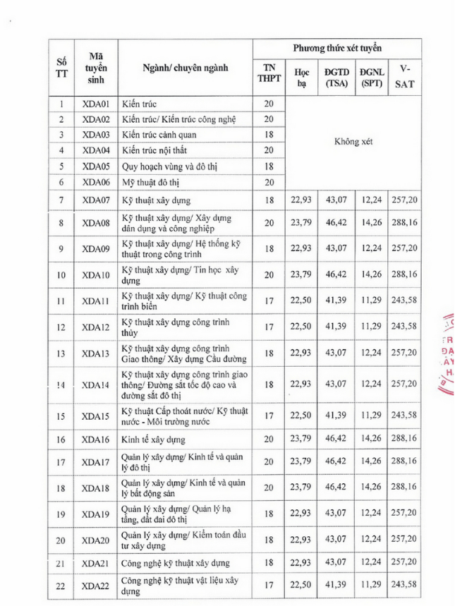 Đại học Xây dựng Hà Nội công bố điểm sàn năm 2026