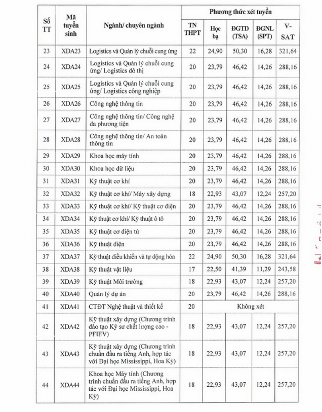 Đại học Xây dựng Hà Nội công bố điểm sàn năm 2026