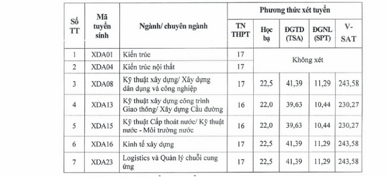 Đại học Xây dựng Hà Nội công bố điểm sàn năm 2026