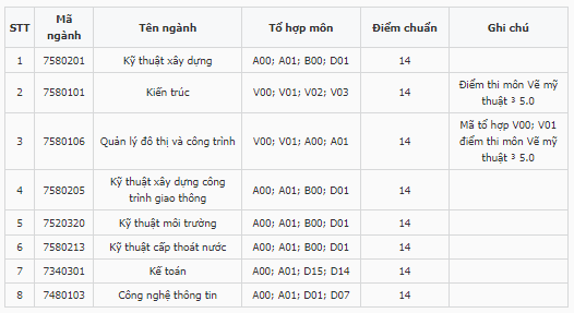 Điểm chuẩn Đại học Xây dựng miền Tây 2023 (chính xác nhất) | Điểm chuẩn các năm