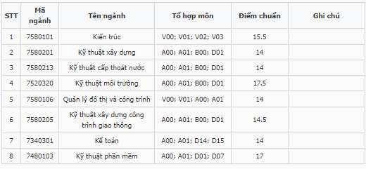 Điểm chuẩn Đại học Xây dựng miền Tây 2023 (chính xác nhất) | Điểm chuẩn các năm