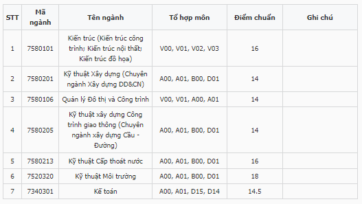 Điểm chuẩn Đại học Xây dựng miền Tây 2023 (chính xác nhất) | Điểm chuẩn các năm