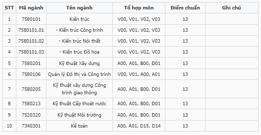 Điểm chuẩn Đại học Xây dựng miền Tây 2023 (chính xác nhất) | Điểm chuẩn các năm