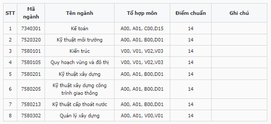 Điểm chuẩn Đại học Xây dựng miền Tây 2023 (chính xác nhất) | Điểm chuẩn các năm