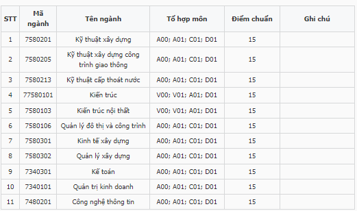 Điểm chuẩn Đại học Xây dựng miền Trung 2023 (chính xác nhất) | Điểm chuẩn các năm