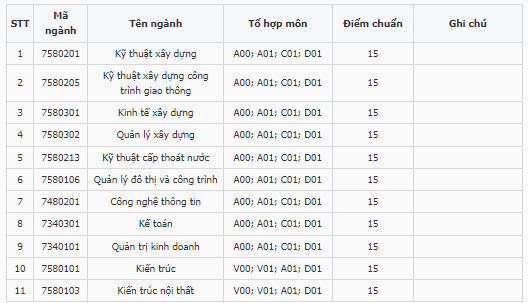 Điểm chuẩn Đại học Xây dựng miền Trung 2024 (2023, 2022, ...)