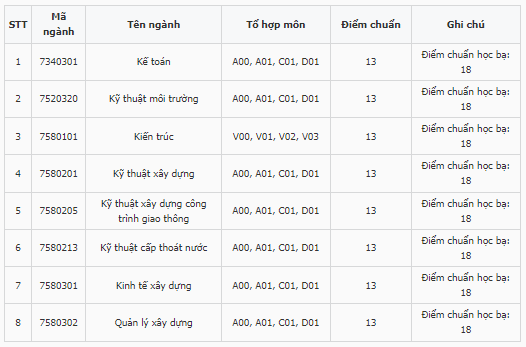 Điểm chuẩn Đại học Xây dựng miền Trung 2023 (chính xác nhất) | Điểm chuẩn các năm