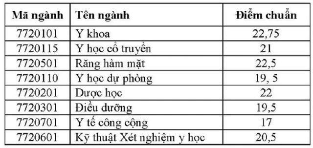 Điểm chuẩn Đại học Y Dược Cần Thơ 2023 (chính xác nhất) | Điểm chuẩn các năm