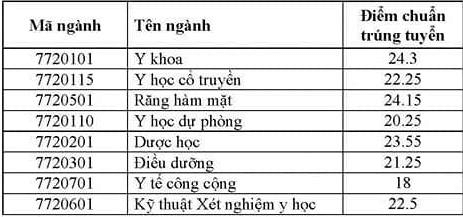 Điểm chuẩn Đại học Y Dược Cần Thơ 2023 (chính xác nhất) | Điểm chuẩn các năm