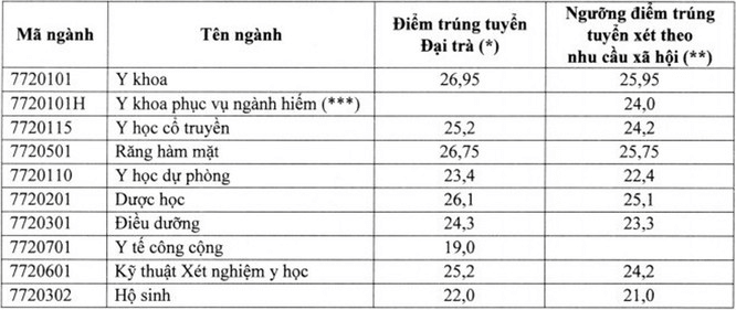 Điểm chuẩn Đại học Y Dược Cần Thơ 2023 (chính xác nhất) | Điểm chuẩn các năm