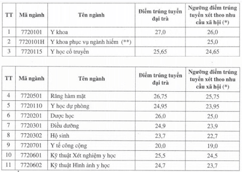 Điểm chuẩn Đại học Y Dược Cần Thơ 2023 (chính xác nhất) | Điểm chuẩn các năm