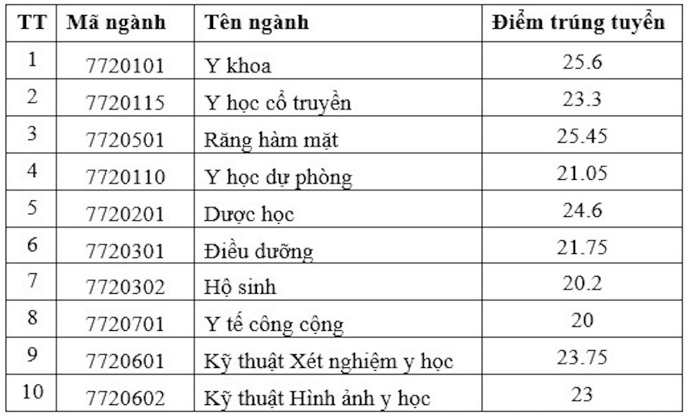 Điểm chuẩn Đại học Y Dược Cần Thơ 2023 (chính xác nhất) | Điểm chuẩn các năm