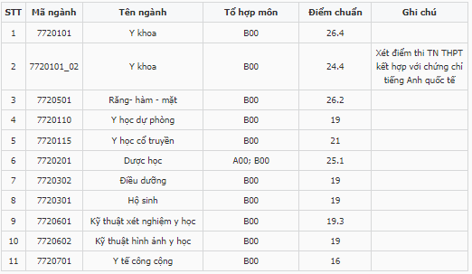 Điểm chuẩn Đại học Y dược - Đại học Huế 2023 (chính xác nhất) | Điểm chuẩn các năm