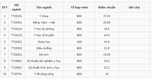 Điểm chuẩn Đại học Y dược - Đại học Huế 2023 (chính xác nhất) | Điểm chuẩn các năm