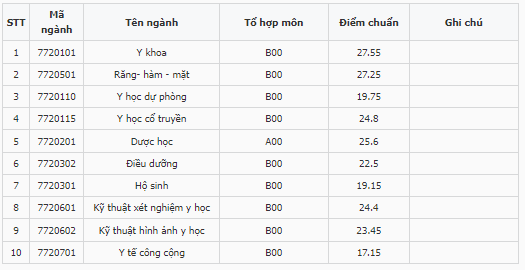 Điểm chuẩn Đại học Y dược - Đại học Huế 2023 (chính xác nhất) | Điểm chuẩn các năm