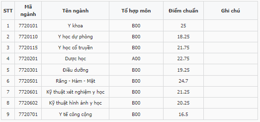 Điểm chuẩn Đại học Y dược - Đại học Huế 2023 (chính xác nhất) | Điểm chuẩn các năm