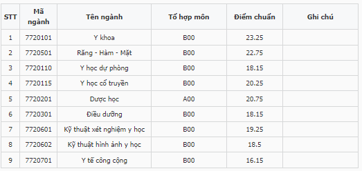 Điểm chuẩn Đại học Y dược - Đại học Huế 2023 (chính xác nhất) | Điểm chuẩn các năm