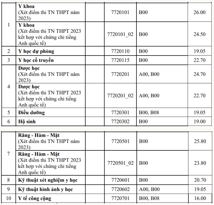 Điểm chuẩn Đại học Y dược - Đại học Huế 2023 (chính xác nhất) | Điểm chuẩn các năm