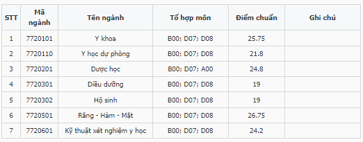 Điểm chuẩn Đại học Y dược - Đại học Thái Nguyên 2023 (chính xác nhất) | Điểm chuẩn các năm