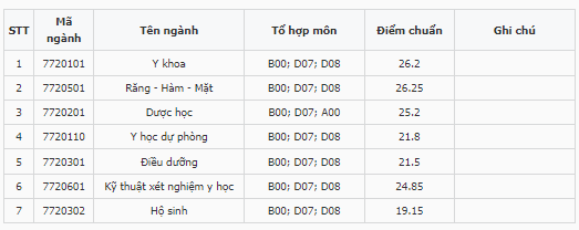 Điểm chuẩn Đại học Y dược - Đại học Thái Nguyên 2023 (chính xác nhất) | Điểm chuẩn các năm