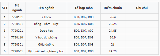 Điểm chuẩn Đại học Y dược - Đại học Thái Nguyên 2023 (chính xác nhất) | Điểm chuẩn các năm