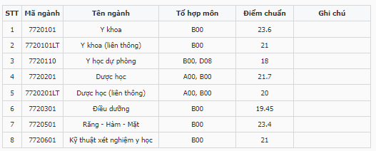 Điểm chuẩn Đại học Y dược - Đại học Thái Nguyên 2023 (chính xác nhất) | Điểm chuẩn các năm