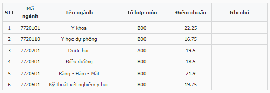 Điểm chuẩn Đại học Y dược - Đại học Thái Nguyên 2023 (chính xác nhất) | Điểm chuẩn các năm