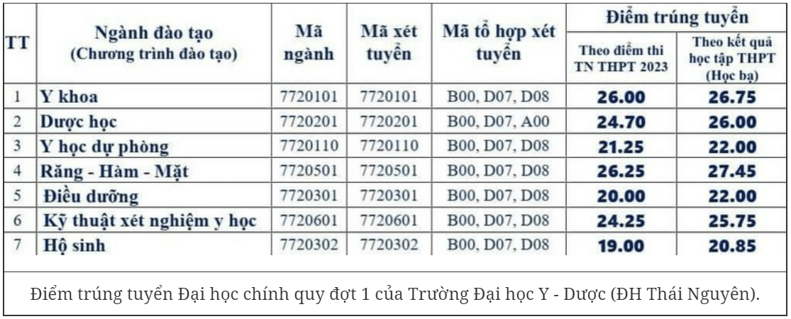 Điểm chuẩn Đại học Y dược - Đại học Thái Nguyên 2023 (chính xác nhất) | Điểm chuẩn các năm