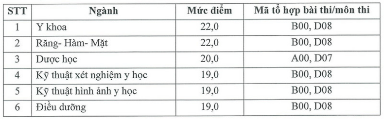 Đại học Y Dược - ĐHQGHN công bố điểm sàn và bảng quy đổi điểm xét tuyển năm 2026