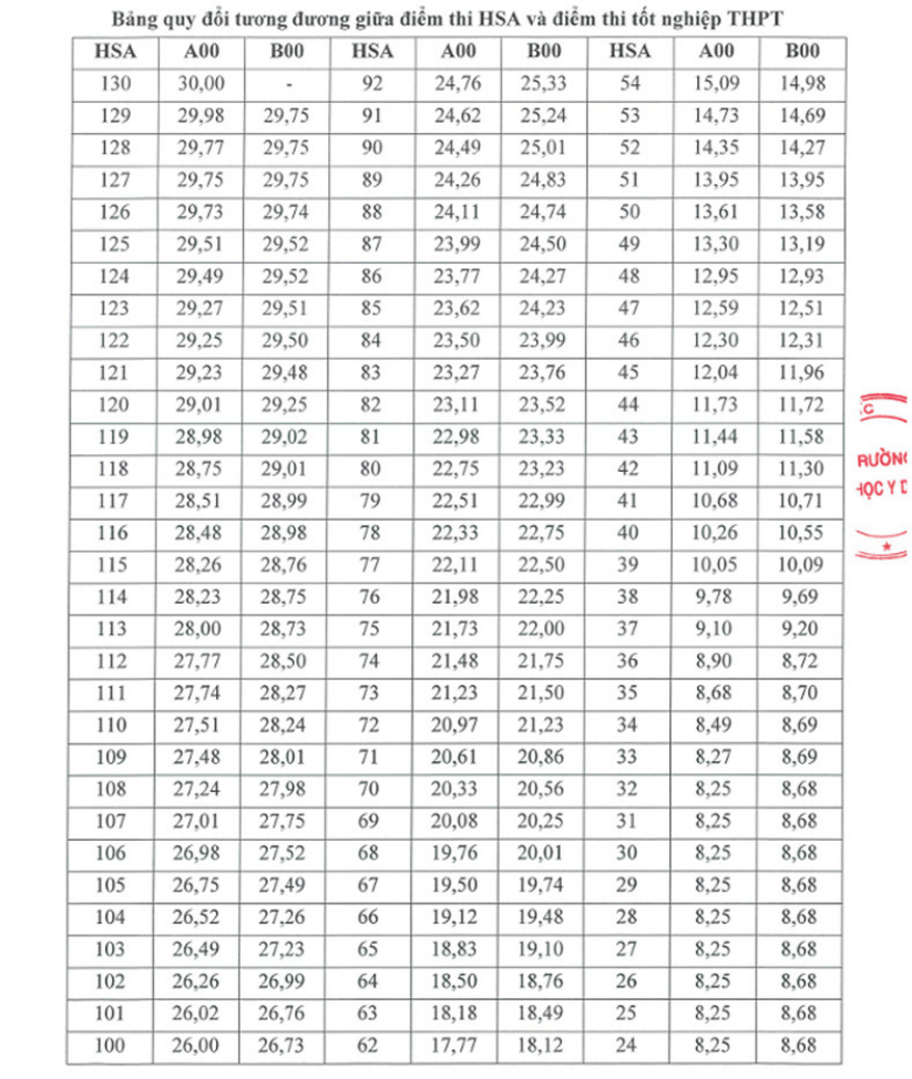 Đại học Y Dược - ĐHQGHN công bố điểm sàn và bảng quy đổi điểm xét tuyển năm 2026