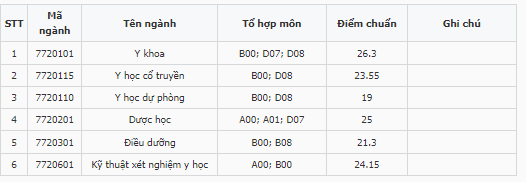 Điểm chuẩn Đại học Y dược Thái Bình 2023 (chính xác nhất) | Điểm chuẩn các năm