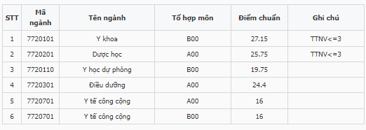 Điểm chuẩn Đại học Y dược Thái Bình 2023 (chính xác nhất) | Điểm chuẩn các năm